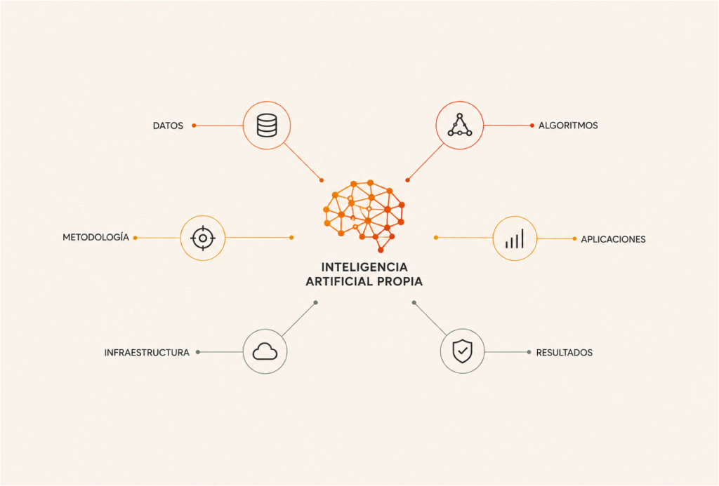 Desarrollo de una arquitectura propia de inteligencia artificial orientada a crear sistemas especializados, algoritmos, software y estructuras de datos protegidas.